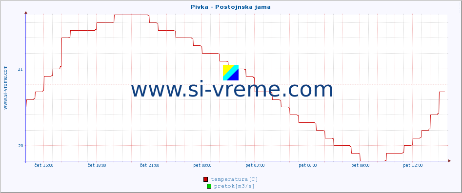 POVPREČJE :: Pivka - Postojnska jama :: temperatura | pretok | višina :: zadnji dan / 5 minut.