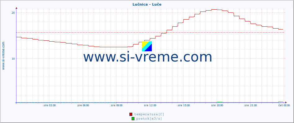 POVPREČJE :: Lučnica - Luče :: temperatura | pretok | višina :: zadnji dan / 5 minut.