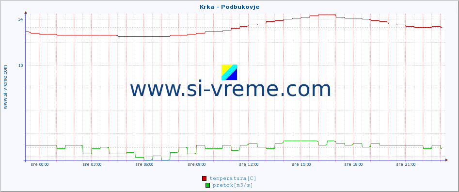 POVPREČJE :: Krka - Podbukovje :: temperatura | pretok | višina :: zadnji dan / 5 minut.