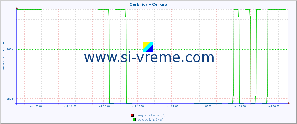 POVPREČJE :: Cerknica - Cerkno :: temperatura | pretok | višina :: zadnji dan / 5 minut.