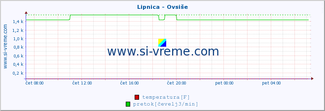 POVPREČJE :: Lipnica - Ovsiše :: temperatura | pretok | višina :: zadnji dan / 5 minut.