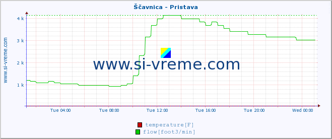  :: Ščavnica - Pristava :: temperature | flow | height :: last day / 5 minutes.