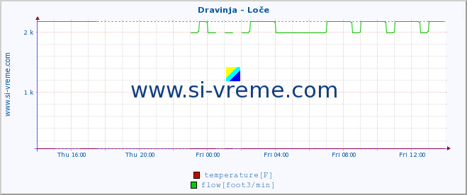  :: Dravinja - Loče :: temperature | flow | height :: last day / 5 minutes.