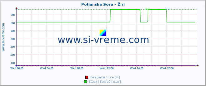  :: Poljanska Sora - Žiri :: temperature | flow | height :: last day / 5 minutes.