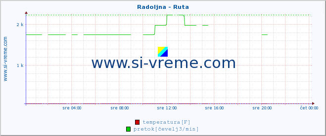 POVPREČJE :: Radoljna - Ruta :: temperatura | pretok | višina :: zadnji dan / 5 minut.