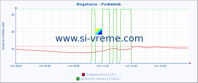 POVPREČJE :: Rogatnica - Podlehnik :: temperatura | pretok | višina :: zadnji dan / 5 minut.