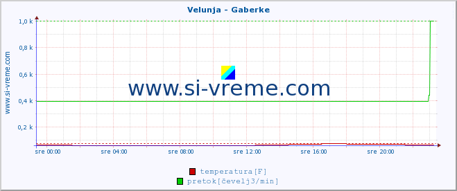 POVPREČJE :: Velunja - Gaberke :: temperatura | pretok | višina :: zadnji dan / 5 minut.