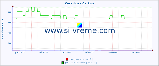 POVPREČJE :: Cerknica - Cerkno :: temperatura | pretok | višina :: zadnji dan / 5 minut.