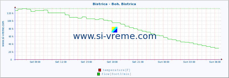  :: Bistrica - Boh. Bistrica :: temperature | flow | height :: last day / 5 minutes.