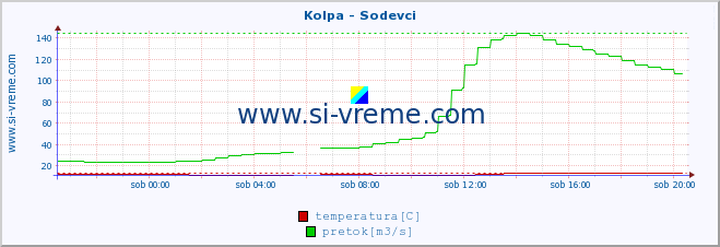 POVPREČJE :: Kolpa - Sodevci :: temperatura | pretok | višina :: zadnji dan / 5 minut.