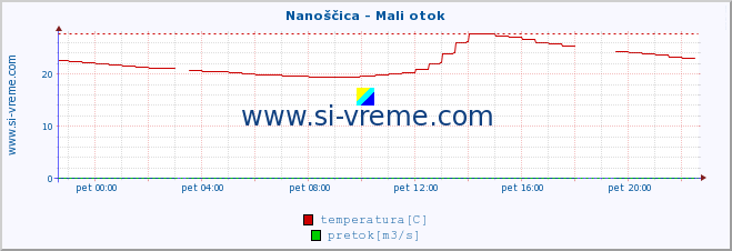 POVPREČJE :: Nanoščica - Mali otok :: temperatura | pretok | višina :: zadnji dan / 5 minut.