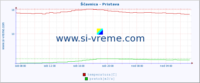 POVPREČJE :: Ščavnica - Pristava :: temperatura | pretok | višina :: zadnji dan / 5 minut.