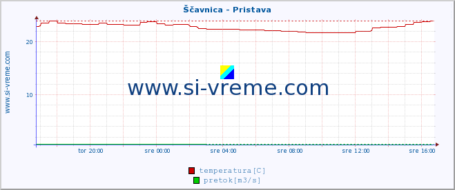 POVPREČJE :: Ščavnica - Pristava :: temperatura | pretok | višina :: zadnji dan / 5 minut.