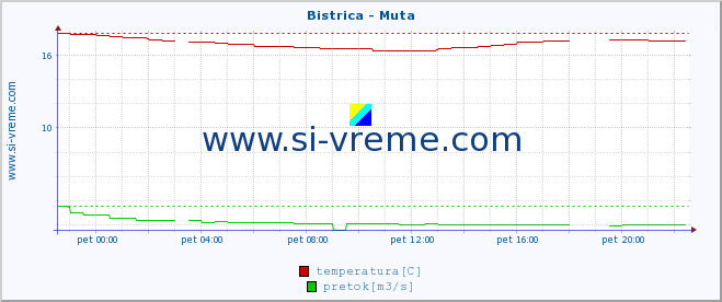 POVPREČJE :: Bistrica - Muta :: temperatura | pretok | višina :: zadnji dan / 5 minut.