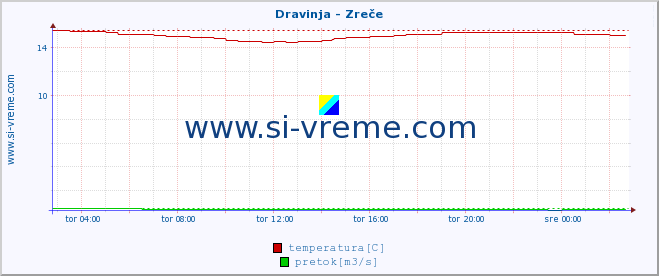 POVPREČJE :: Dravinja - Zreče :: temperatura | pretok | višina :: zadnji dan / 5 minut.