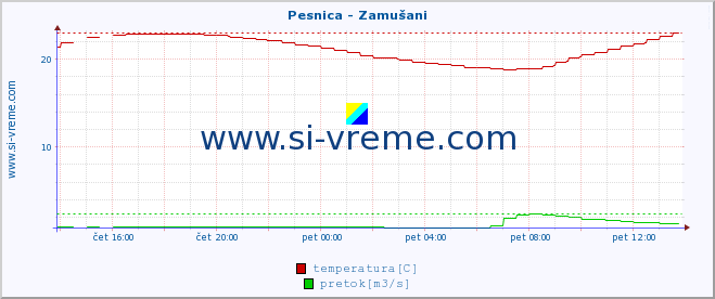 POVPREČJE :: Pesnica - Zamušani :: temperatura | pretok | višina :: zadnji dan / 5 minut.