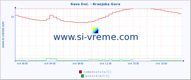 POVPREČJE :: Sava Dol. - Kranjska Gora :: temperatura | pretok | višina :: zadnji dan / 5 minut.