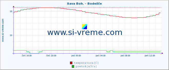 POVPREČJE :: Sava Boh. - Bodešče :: temperatura | pretok | višina :: zadnji dan / 5 minut.