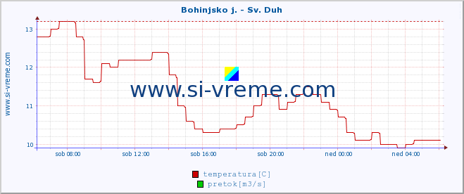 POVPREČJE :: Bohinjsko j. - Sv. Duh :: temperatura | pretok | višina :: zadnji dan / 5 minut.