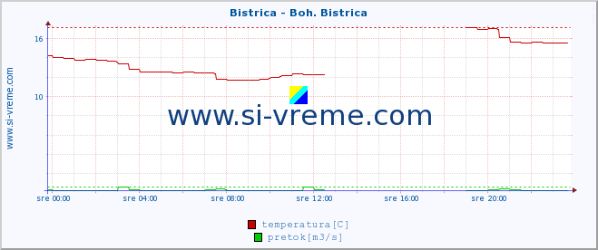 POVPREČJE :: Bistrica - Boh. Bistrica :: temperatura | pretok | višina :: zadnji dan / 5 minut.