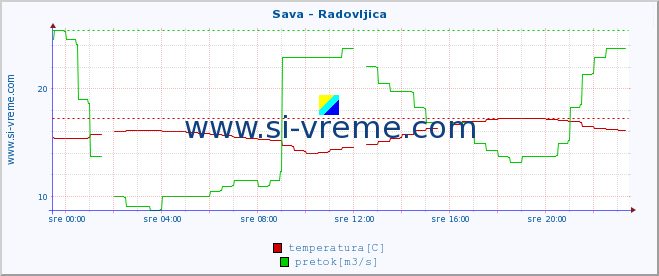 POVPREČJE :: Sava - Radovljica :: temperatura | pretok | višina :: zadnji dan / 5 minut.