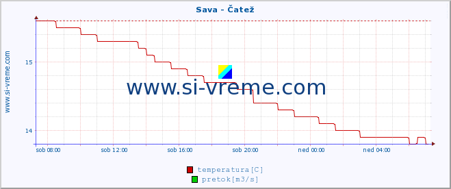 POVPREČJE :: Sava - Čatež :: temperatura | pretok | višina :: zadnji dan / 5 minut.