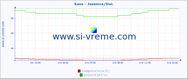 POVPREČJE :: Sava - Jesenice/Dol. :: temperatura | pretok | višina :: zadnji dan / 5 minut.