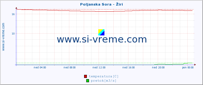 POVPREČJE :: Poljanska Sora - Žiri :: temperatura | pretok | višina :: zadnji dan / 5 minut.