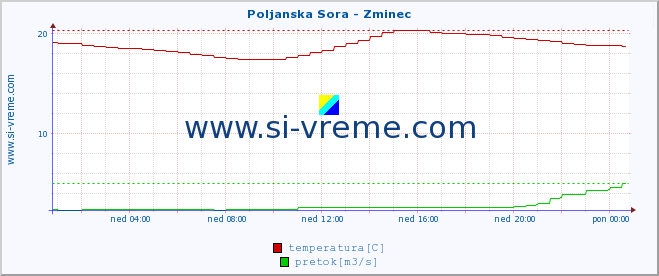 POVPREČJE :: Poljanska Sora - Zminec :: temperatura | pretok | višina :: zadnji dan / 5 minut.