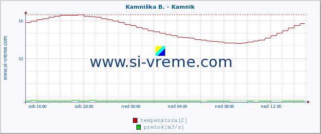 POVPREČJE :: Kamniška B. - Kamnik :: temperatura | pretok | višina :: zadnji dan / 5 minut.