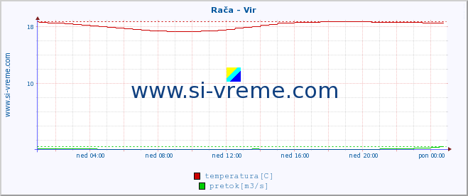 POVPREČJE :: Rača - Vir :: temperatura | pretok | višina :: zadnji dan / 5 minut.