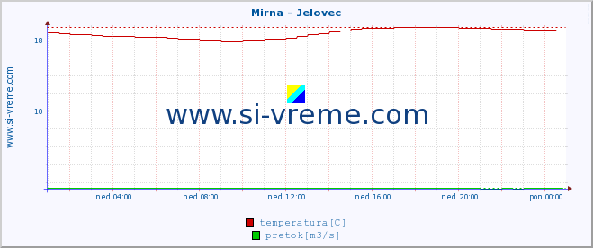 POVPREČJE :: Mirna - Jelovec :: temperatura | pretok | višina :: zadnji dan / 5 minut.