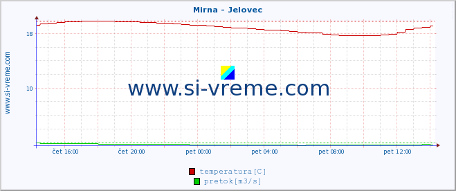 POVPREČJE :: Mirna - Jelovec :: temperatura | pretok | višina :: zadnji dan / 5 minut.