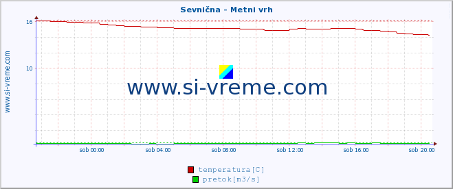 POVPREČJE :: Sevnična - Metni vrh :: temperatura | pretok | višina :: zadnji dan / 5 minut.