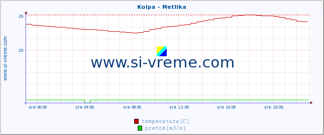 POVPREČJE :: Kolpa - Metlika :: temperatura | pretok | višina :: zadnji dan / 5 minut.