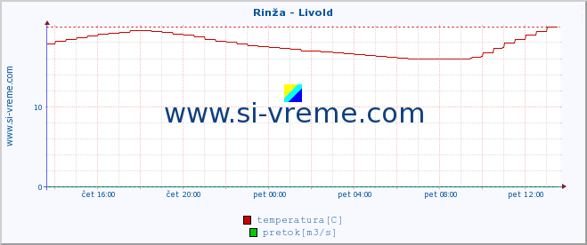 POVPREČJE :: Rinža - Livold :: temperatura | pretok | višina :: zadnji dan / 5 minut.