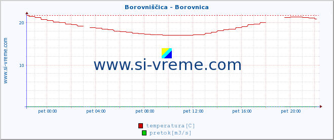 POVPREČJE :: Borovniščica - Borovnica :: temperatura | pretok | višina :: zadnji dan / 5 minut.