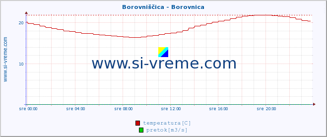 POVPREČJE :: Borovniščica - Borovnica :: temperatura | pretok | višina :: zadnji dan / 5 minut.