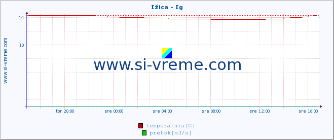 POVPREČJE :: Ižica - Ig :: temperatura | pretok | višina :: zadnji dan / 5 minut.