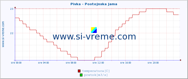 POVPREČJE :: Pivka - Postojnska jama :: temperatura | pretok | višina :: zadnji dan / 5 minut.