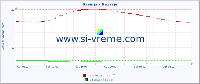 POVPREČJE :: Savinja - Nazarje :: temperatura | pretok | višina :: zadnji dan / 5 minut.