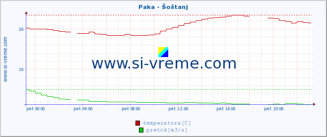 POVPREČJE :: Paka - Šoštanj :: temperatura | pretok | višina :: zadnji dan / 5 minut.