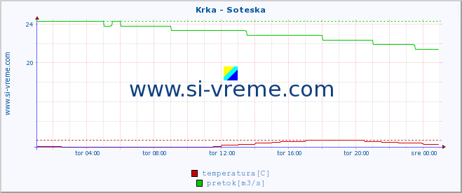 POVPREČJE :: Krka - Soteska :: temperatura | pretok | višina :: zadnji dan / 5 minut.