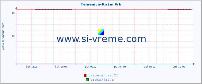 POVPREČJE :: Temenica-Rožni Vrh :: temperatura | pretok | višina :: zadnji dan / 5 minut.