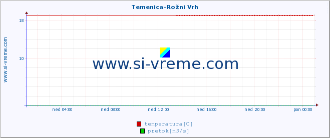 POVPREČJE :: Temenica-Rožni Vrh :: temperatura | pretok | višina :: zadnji dan / 5 minut.