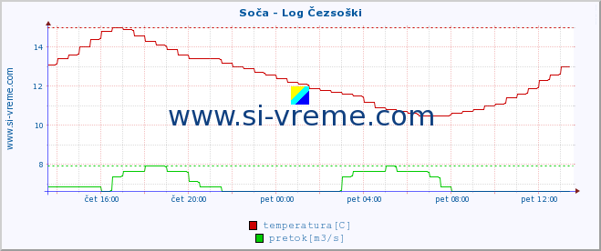 POVPREČJE :: Soča - Log Čezsoški :: temperatura | pretok | višina :: zadnji dan / 5 minut.