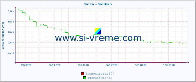 POVPREČJE :: Soča - Solkan :: temperatura | pretok | višina :: zadnji dan / 5 minut.