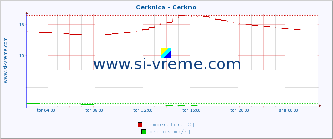 POVPREČJE :: Cerknica - Cerkno :: temperatura | pretok | višina :: zadnji dan / 5 minut.