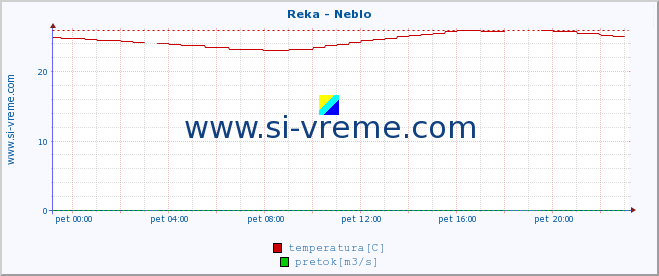 POVPREČJE :: Reka - Neblo :: temperatura | pretok | višina :: zadnji dan / 5 minut.