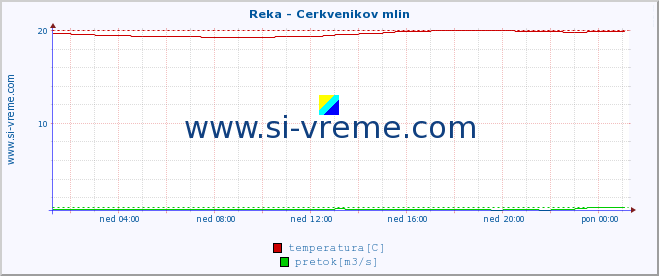 POVPREČJE :: Reka - Cerkvenikov mlin :: temperatura | pretok | višina :: zadnji dan / 5 minut.